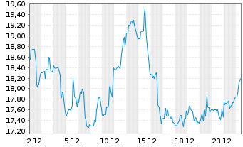 Chart Olin Corp. - 1 Monat