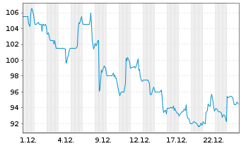 Chart Ollie's Bargain Outlet Hldgs - 1 Monat