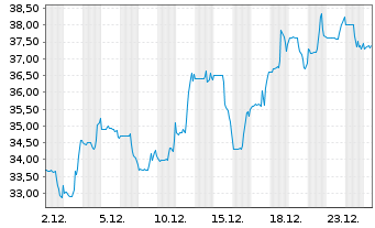 Chart Olympic Steel Inc. - 1 Monat