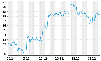 Chart Omnicom Group Inc. - 1 Month