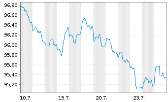 Chart Omnicom Group Inc. DL-Notes 2026(26/36) - 1 Month