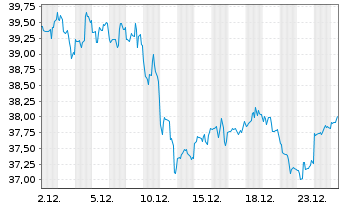 Chart Omega Healthcare Invest. Inc. - 1 Monat