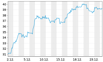 Chart Omnicell Inc. - 1 Month