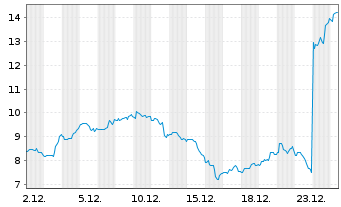 Chart Omeros Corp. - 1 Monat