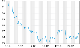 Chart One Gas Inc. - 1 Monat