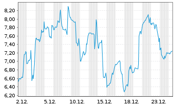 Chart Ondas Holdings Inc. - 1 Monat