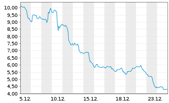 Chart ETHZilla Corp. - 1 Monat