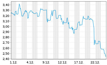 Chart 111 Inc. - 1 Monat