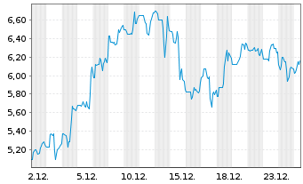 Chart One Stop Systems Inc. - 1 Monat
