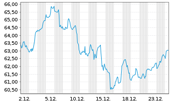 Chart Oneok Inc. - 1 Monat