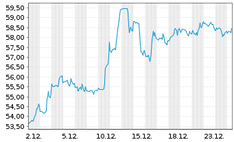 Chart OneMain Holdings Inc. - 1 Monat