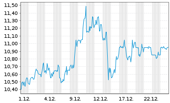 Chart OneSpan Inc. - 1 Month