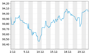 Chart Ontario, Provinz DL-Bonds 2019(29) - 1 Month
