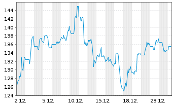 Chart Onto Innovation Inc. - 1 Monat