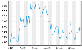 Chart ON24 Inc. - 1 Monat