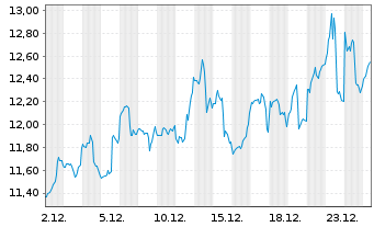 Chart Opera Ltd. - 1 Monat