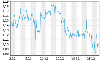 Chart Opko Health Inc. - 1 Monat