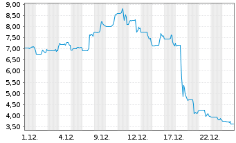 Chart Optical Cable Corp. - 1 Monat