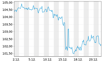 Chart Oracle Corp. DL-Notes 2008(08/38) - 1 Monat