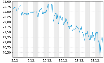Chart Oracle Corp. DL-Notes 2015(15/55) - 1 Monat