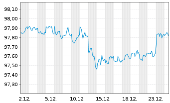 Chart Oracle Corp. DL-Notes 2017(17/27) - 1 Monat