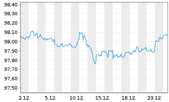 Chart Oracle Corp. DL-Notes 2020(20/27) - 1 Monat