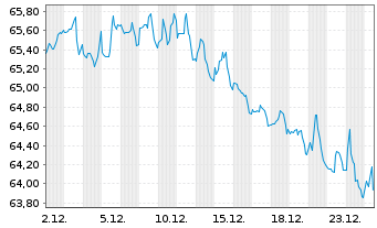 Chart Oracle Corp. DL-Notes 2020(20/50) - 1 Monat