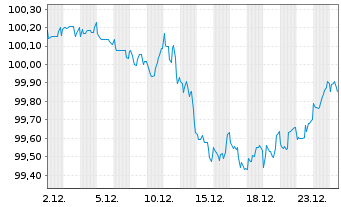 Chart Oracle Corp. DL-Notes 2023(23/28) - 1 Monat