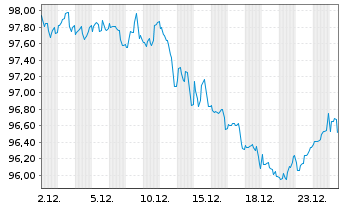 Chart Oracle Corp. DL-Notes 2023(23/33) - 1 Monat