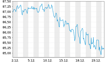 Chart Oracle Corp. DL-Notes 2023(23/53) - 1 Month