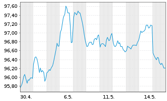 Chart Oracle Corp. DL-Notes 2026(26/36) - 1 Month