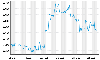 Chart Oramed Pharmaceuticals Inc. - 1 Monat