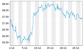 Chart Option Care Health Inc. - 1 Monat