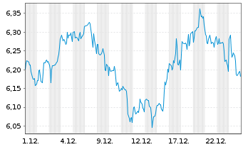 Chart Orchid Island Capital Inc. - 1 Monat