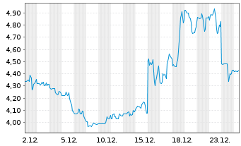 Chart Organogenesis Holdings Inc. - 1 Monat
