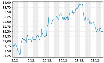 Chart Origin Bancorp Inc. - 1 Monat