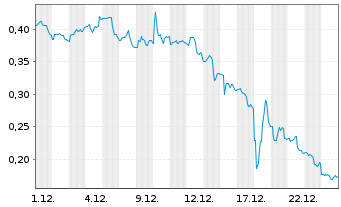 Chart Origin Materials Inc. Reg. Shares A - 1 Monat