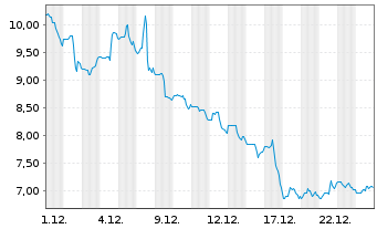 Chart ORIC Pharmaceuticals Inc. - 1 Monat