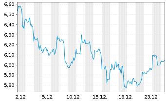 Chart Organon & Co. - 1 Monat