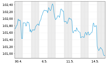 Chart ORIX Corp. DL-Notes 2022(32) - 1 Month