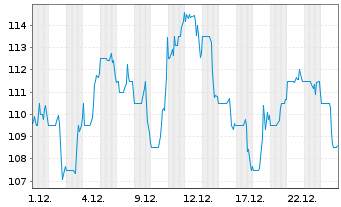 Chart Oshkosh Corp. - 1 Monat