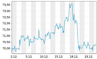 Chart Otter Tail Corp. - 1 Monat