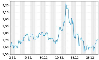 Chart Outlook Therapeutics Inc. - 1 Monat