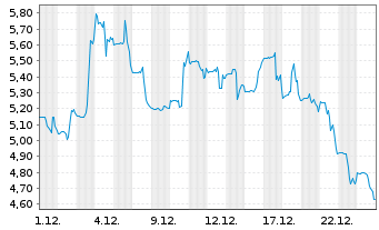 Chart Bed Bath & Beyond Inc. - 1 Monat
