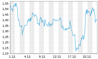Chart Ovid Therapeutics Inc. - 1 Monat