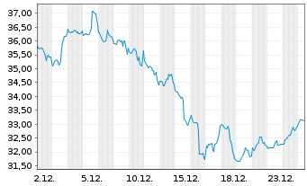Chart Ovintiv Inc - 1 Monat