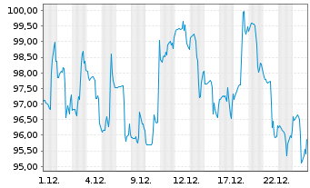 Chart Owens Corning - 1 Monat