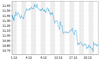 Chart Blue Owl Capital Corp. - 1 Monat