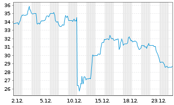 Chart Oxford Industries Inc. - 1 Monat