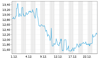 Chart Oxford Lane Capital Corp. - 1 Monat